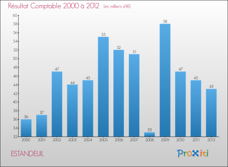Evolution du résultat comptable pour la commune de ESTANDEUIL de 2000 à 2012 Evolution du résultat comptable pour ESTANDEUIL de 2000 à 2012