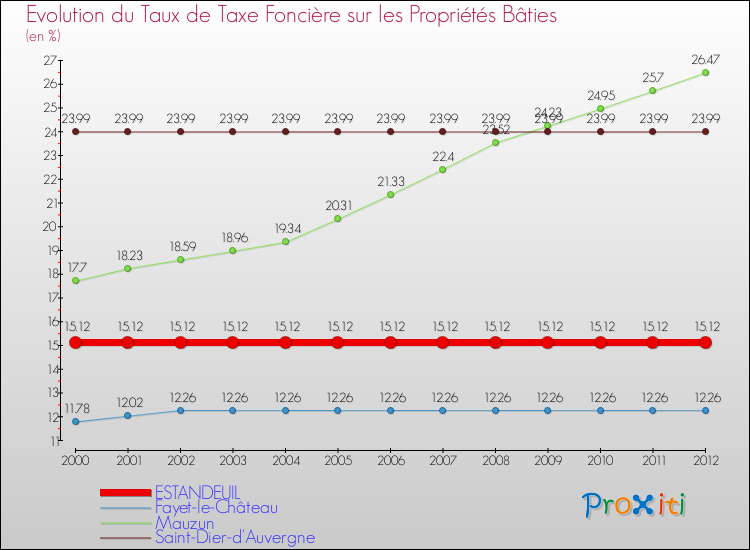 Evolution du taux de la taxe foncière sur le bati pour ESTANDEUIL et les communes proches de 2000 à 2012 Comparaison des taux de taxe foncière sur le bati pour ESTANDEUIL et les communes voisines de 2000 à 2012
