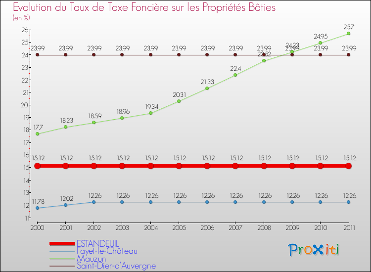 Evolution du taux de la taxe foncière sur le bati pour ESTANDEUIL et les communes proches Comparaison des taux de taxe foncière sur le bati pour ESTANDEUIL et les communes voisines