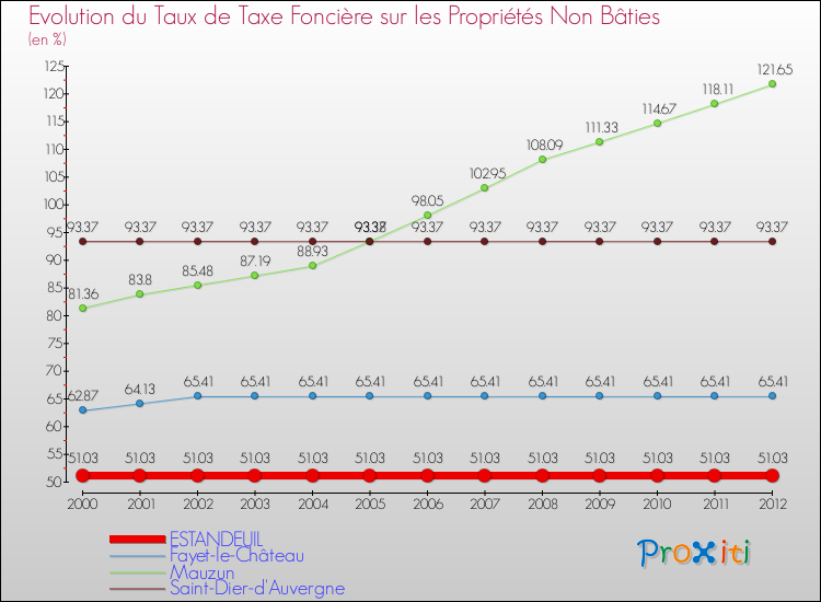 Evolution du taux de la taxe foncière sur les immeubles et terrains non batis pour ESTANDEUIL et les communes proches de 2000 à 2012 Comparaison des taux de la taxe foncière sur les immeubles et terrains non batis pour ESTANDEUIL et les communes voisines de 2000 à 2012