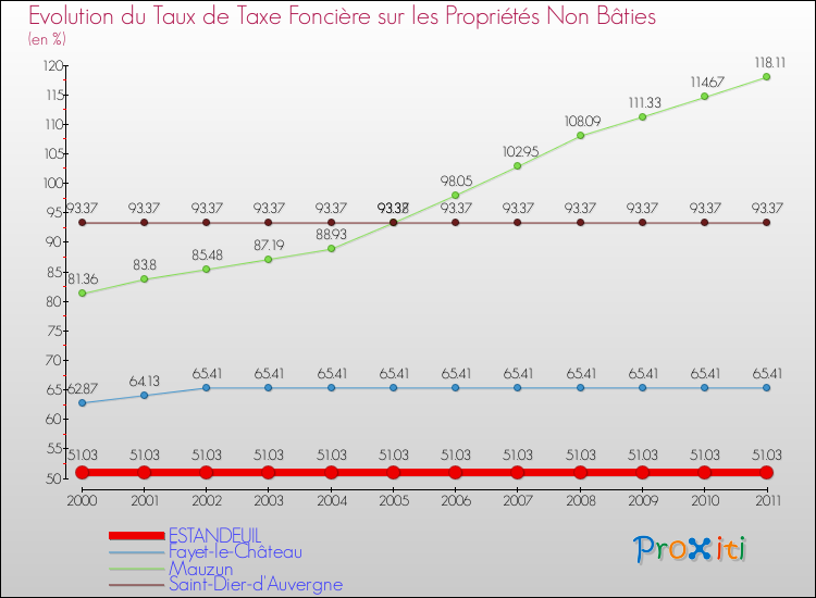 Evolution du taux de la taxe foncière sur les immeubles et terrains non batis pour ESTANDEUIL et les communes proches Comparaison des taux de la taxe foncière sur les immeubles et terrains non batis pour ESTANDEUIL et les communes voisines