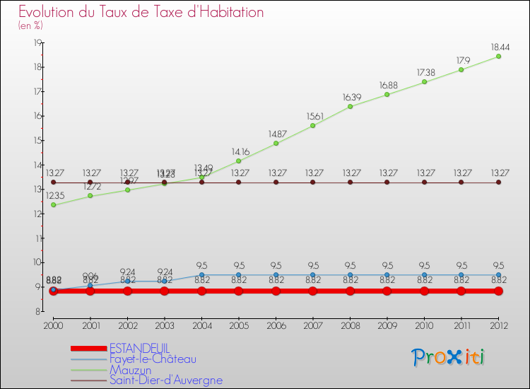 Evolution du taux de la taxe d'habitation pour ESTANDEUIL et les communes proches Comparaison des taux de la taxe d'habitation pour ESTANDEUIL et les communes voisines