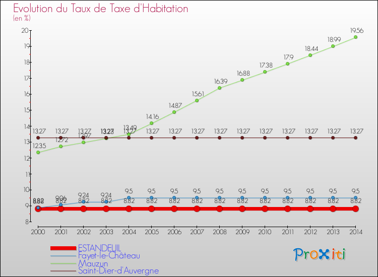 Evolution du taux de la taxe d'habitation pour ESTANDEUIL et les communes proches de 2000 à 2014 Comparaison des taux de la taxe d'habitation pour ESTANDEUIL et les communes voisines de 2000 à 2014