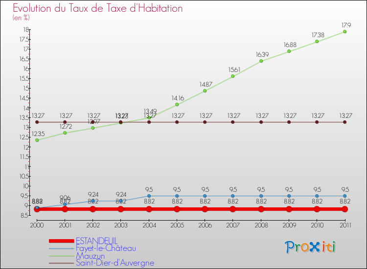 Evolution du taux de la taxe d'habitation pour ESTANDEUIL et les communes proches Comparaison des taux de la taxe d'habitation pour ESTANDEUIL et les communes voisines