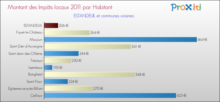Montant des impôts locaux par Habitant pour ESTANDEUIL et les communes proches Comparaison des impôts locaux par habitant pour ESTANDEUIL et les communes voisines