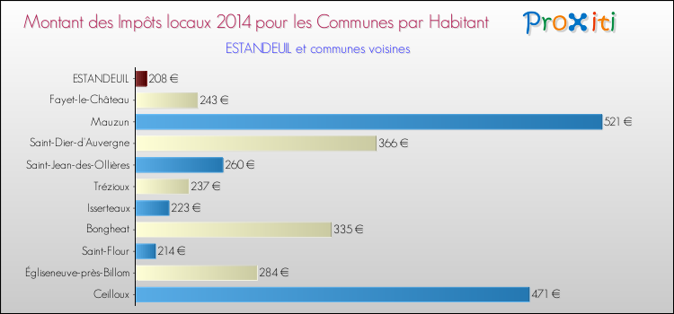 Montant des impôts locaux par Habitant pour ESTANDEUIL et les communes proches en 2014 Comparaison des impôts locaux par habitant pour ESTANDEUIL et les communes voisines en 2014