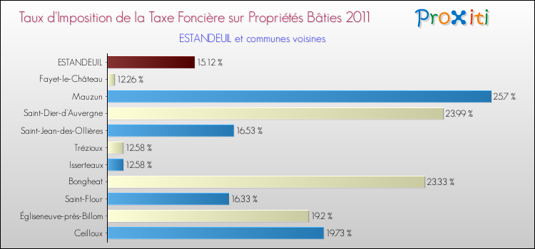 Taux d'imposition de la taxe foncière sur le bati 2011 pour ESTANDEUIL et les communes proches Comparaison des taux d'imposition de la taxe foncière sur le bati 2011 pour ESTANDEUIL et les communes voisines