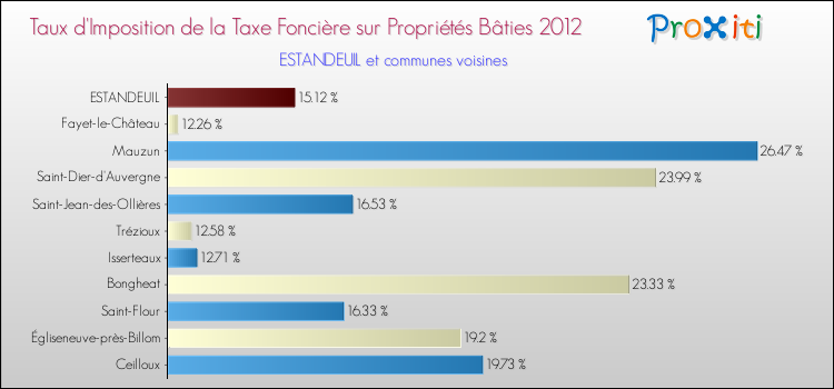 Taux d'imposition de la taxe foncière sur le bati 2012 pour ESTANDEUIL et les communes proches Comparaison des taux d'imposition de la taxe foncière sur le bati 2012 pour ESTANDEUIL et les communes voisines