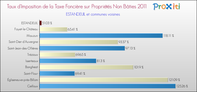 Taux d'imposition de la taxe foncière sur les immeubles et terrains non batis 2011 pour ESTANDEUIL et les communes proches Comparaison des taux d'imposition de la taxe foncière sur les immeubles et terrains non batis 2011 pour ESTANDEUIL et les communes voisines