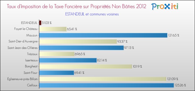 Taux d'imposition de la taxe foncière sur les immeubles et terrains non batis 2012 pour ESTANDEUIL et les communes proches Comparaison des taux d'imposition de la taxe foncière sur les immeubles et terrains non batis 2012 pour ESTANDEUIL et les communes voisines