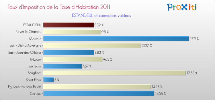 Taux d'imposition de la taxe d'habitation 2011 pour ESTANDEUIL et les communes proches Comparaison des taux d'imposition de la taxe d'habitation 2011 pour ESTANDEUIL et les communes voisines