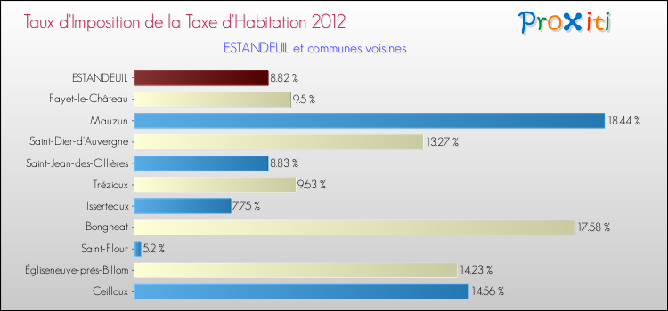 Taux d'imposition de la taxe d'habitation 2012 pour ESTANDEUIL et les communes proches Comparaison des taux d'imposition de la taxe d'habitation 2012 pour ESTANDEUIL et les communes voisines