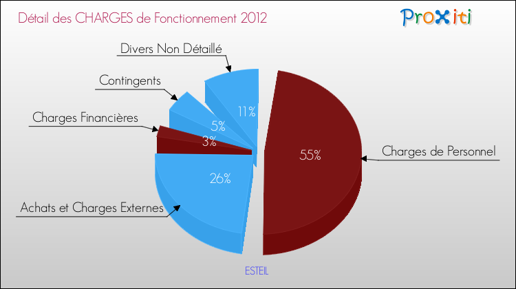 Décomposition des Charges de Fonctionnement 2012 de la commune de ESTEIL Charges de Fonctionnement 2012 pour la commune de ESTEIL