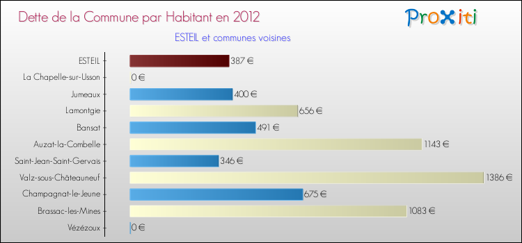 Dette par habitant de la commune en 2012 pour ESTEIL et les communes proches Comparaison de la dette par habitant de la commune en 2012 pour ESTEIL et les communes voisines