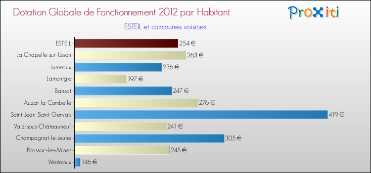 Montant des dotations globales de fonctionnement DGF par Habitant pour ESTEIL et les communes proches Comparaison des des dotations globales de fonctionnement DGF par habitant pour ESTEIL et les communes voisines