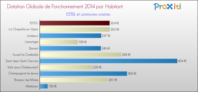 Montant des dotations globales de fonctionnement DGF par Habitant pour ESTEIL et les communes proches en 2014. Comparaison des des dotations globales de fonctionnement DGF par habitant pour ESTEIL et les communes voisines en 2014.