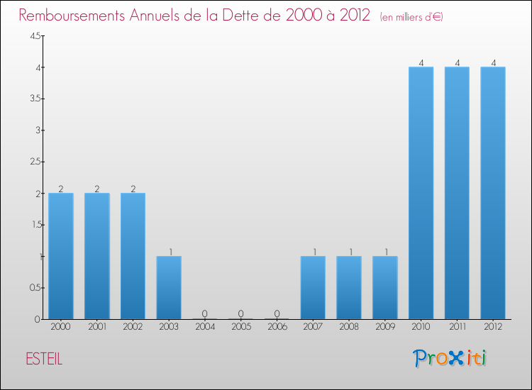 Evolution de l'annuité de la dette pour la commune de ESTEIL de 2000 à 2012 Annuités de la dette pour ESTEIL de 2000 à 2012