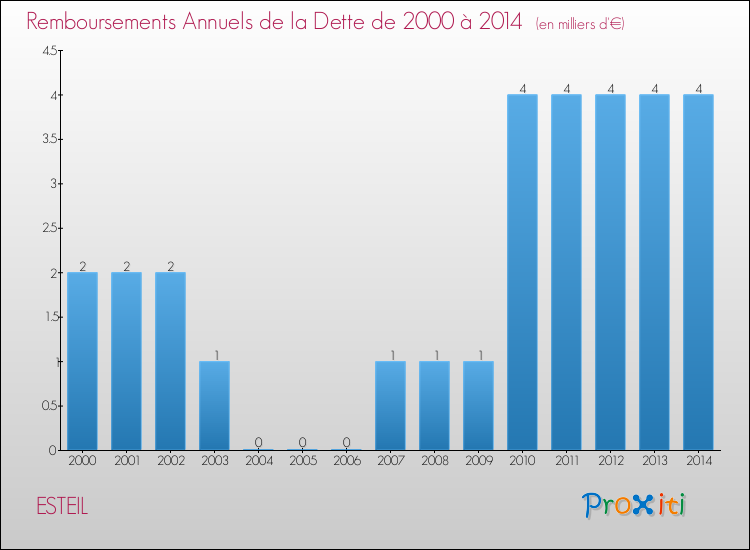 Evolution de l'annuité de la dette pour la commune de ESTEIL de 2000 à 2014 Annuités de la dette pour ESTEIL de 2000 à 2014