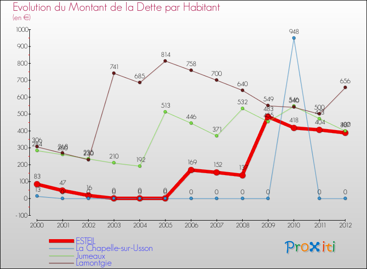 Evolution de la dette par habitant pour la commune de ESTEIL et les communes proches de 2000 à 2012 Comparaison de la dette par habitant pour ESTEIL et les communes voisines de 2000 à 2012
