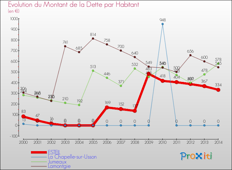 Evolution de la dette par habitant pour la commune de ESTEIL et les communes proches de 2000 à 2014 Comparaison de la dette par habitant pour ESTEIL et les communes voisines de 2000 à 2014