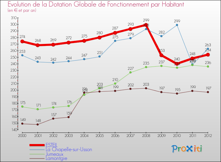 Evolution et montant de la dotation globale de fonctionnement par Habitant pour ESTEIL et les communes proches Comparaison des dotations globales de fonctionnement par habitant pour ESTEIL et les communes voisines
