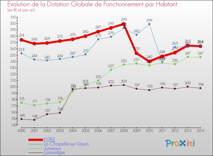Evolution et montant de la dotation globale de fonctionnement par Habitant pour ESTEIL et les communes proches de 2000 à 2014. Comparaison des dotations globales de fonctionnement par habitant pour ESTEIL et les communes voisines de 2000 à 2014.