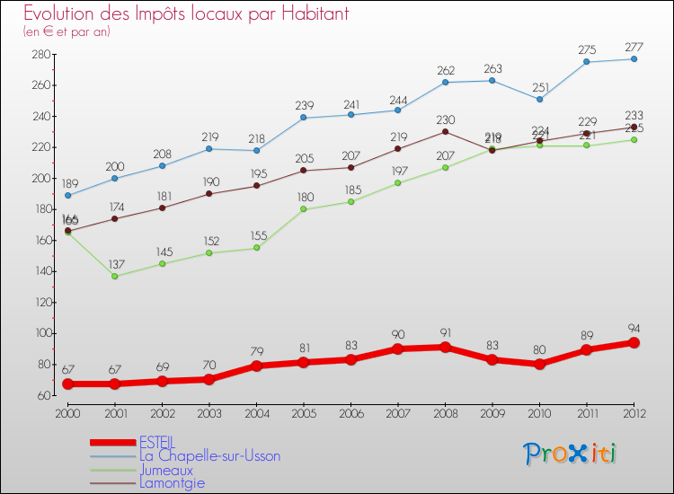 Evolution et montant des impôts locaux par Habitant pour ESTEIL et les communes proches Comparaison des impôts locaux par habitant pour ESTEIL et les communes voisines