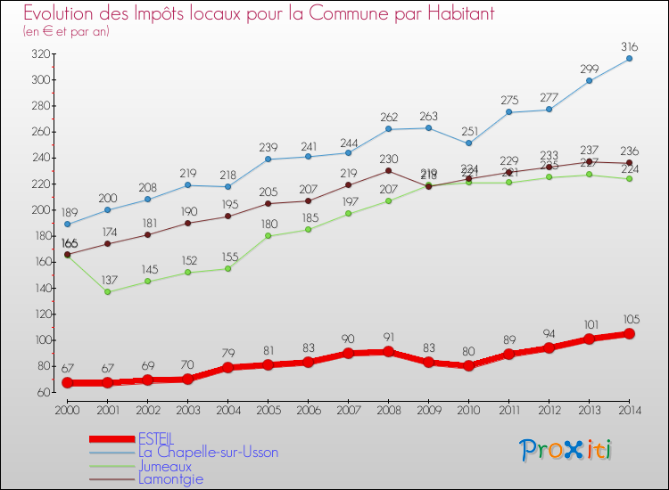 Evolution et montant des impôts locaux par Habitant pour ESTEIL et les communes proches de 2000 à 2014 Comparaison des impôts locaux par habitant pour ESTEIL et les communes voisines de 2000 à 2014