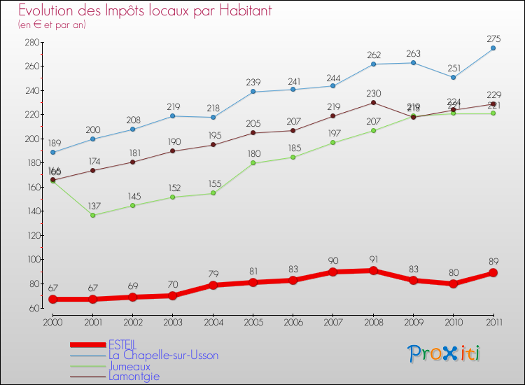 Evolution et montant des impôts locaux par Habitant pour ESTEIL et les communes proches Comparaison des impôts locaux par habitant pour ESTEIL et les communes voisines