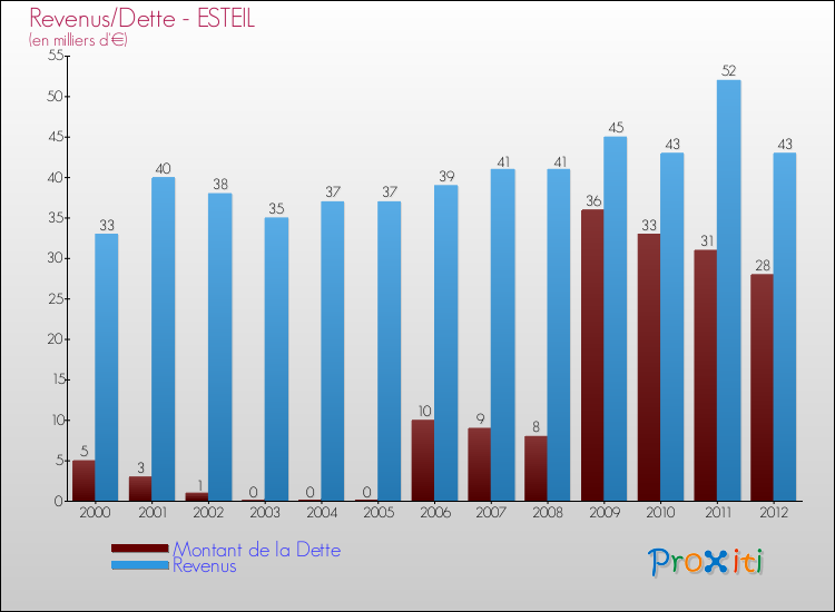 Evolution comparée de la dette et des revenus pour la commune de ESTEIL de 2000 à 2012 Comparaison de la dette et des revenus pour ESTEIL de 2000 à 2012