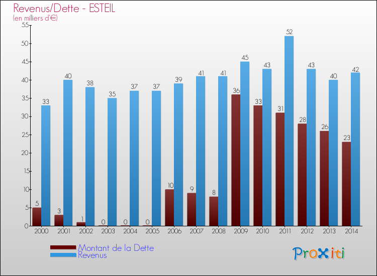 Evolution comparée de la dette et des revenus pour la commune de ESTEIL de 2000 à 2014 Comparaison de la dette et des revenus pour ESTEIL de 2000 à 2014