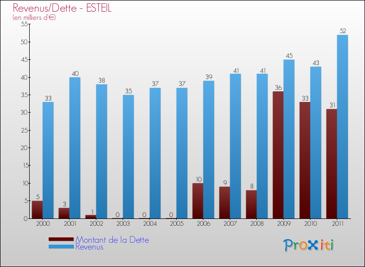 Evolution comparée de la dette et des revenus pour la commune de ESTEIL de 2000 à 2011 Comparaison de la dette et des revenus pour ESTEIL de 2000 à 2011