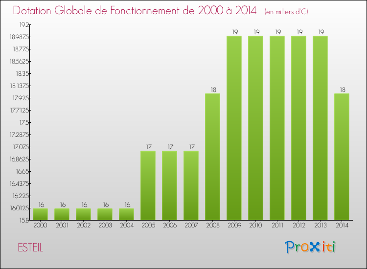 Evolution du montant de la Dotation Globale de Fonctionnement pour la commune de ESTEIL de 2000 à 2014 Evolution du montant de la Dotation Globale de Fonctionnement pour ESTEIL de 2000 à 2014