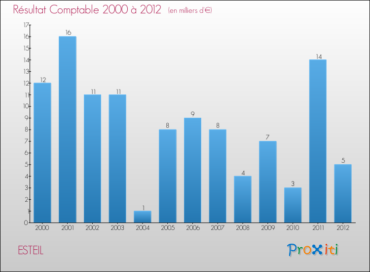 Evolution du résultat comptable pour la commune de ESTEIL de 2000 à 2012 Evolution du résultat comptable pour ESTEIL de 2000 à 2012