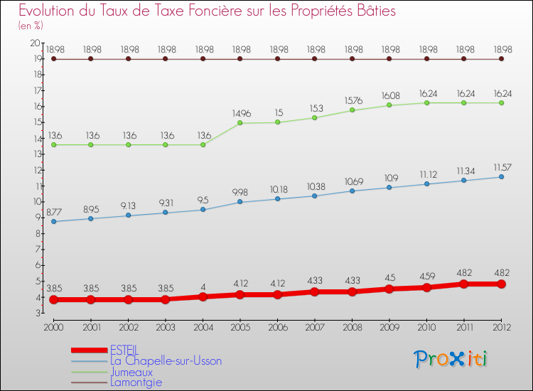 Evolution du taux de la taxe foncière sur le bati pour ESTEIL et les communes proches de 2000 à 2012 Comparaison des taux de taxe foncière sur le bati pour ESTEIL et les communes voisines de 2000 à 2012