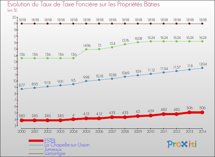 Evolution du taux de la taxe foncière sur le bati pour ESTEIL et les communes proches de 2000 à 2014 Comparaison des taux de taxe foncière sur le bati pour ESTEIL et les communes voisines de 2000 à 2014
