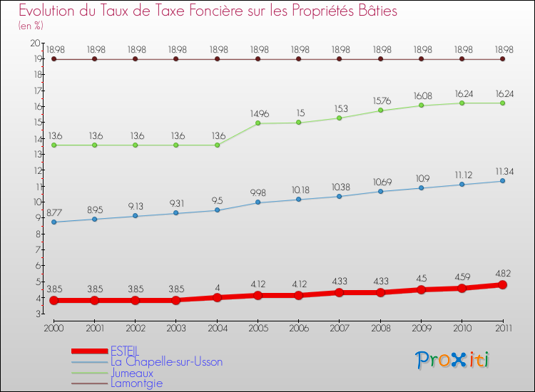Evolution du taux de la taxe foncière sur le bati pour ESTEIL et les communes proches Comparaison des taux de taxe foncière sur le bati pour ESTEIL et les communes voisines
