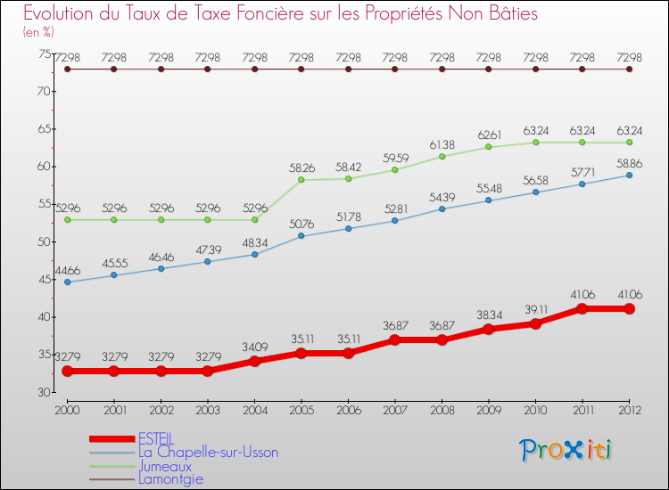 Evolution du taux de la taxe foncière sur les immeubles et terrains non batis pour ESTEIL et les communes proches de 2000 à 2012 Comparaison des taux de la taxe foncière sur les immeubles et terrains non batis pour ESTEIL et les communes voisines de 2000 à 2012