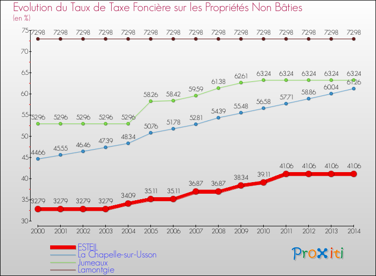 Evolution du taux de la taxe foncière sur les immeubles et terrains non batis pour ESTEIL et les communes proches de 2000 à 2014 Comparaison des taux de la taxe foncière sur les immeubles et terrains non batis pour ESTEIL et les communes voisines de 2000 à 2014