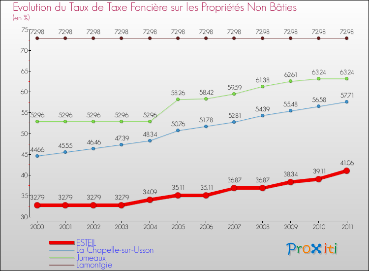 Evolution du taux de la taxe foncière sur les immeubles et terrains non batis pour ESTEIL et les communes proches Comparaison des taux de la taxe foncière sur les immeubles et terrains non batis pour ESTEIL et les communes voisines