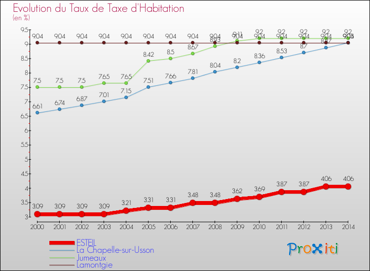 Evolution du taux de la taxe d'habitation pour ESTEIL et les communes proches de 2000 à 2014 Comparaison des taux de la taxe d'habitation pour ESTEIL et les communes voisines de 2000 à 2014