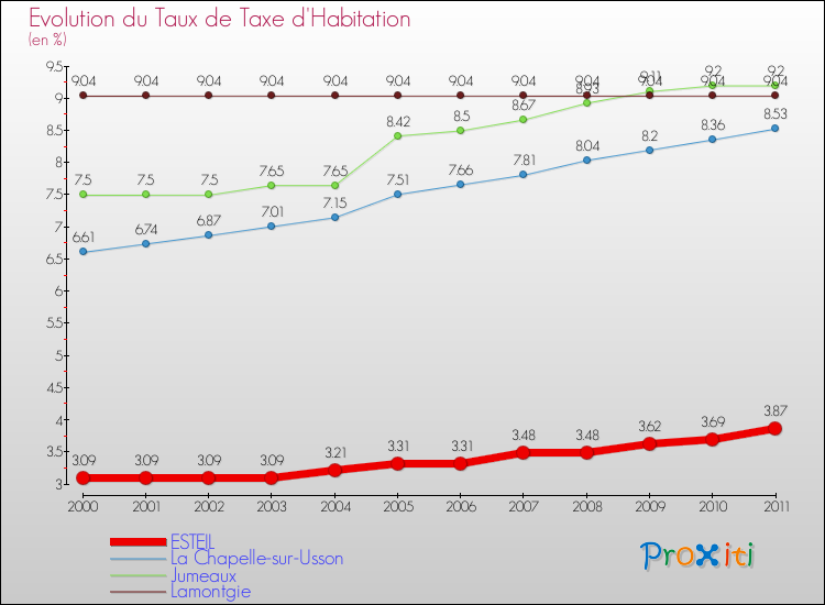 Evolution du taux de la taxe d'habitation pour ESTEIL et les communes proches Comparaison des taux de la taxe d'habitation pour ESTEIL et les communes voisines