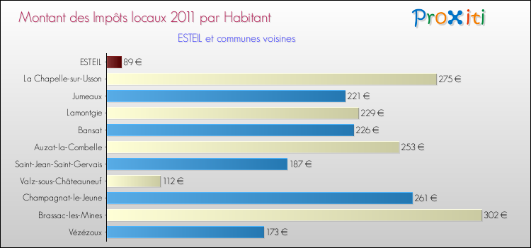 Montant des impôts locaux par Habitant pour ESTEIL et les communes proches Comparaison des impôts locaux par habitant pour ESTEIL et les communes voisines