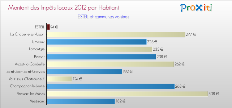 Montant des impôts locaux par Habitant pour ESTEIL et les communes proches Comparaison des impôts locaux par habitant pour ESTEIL et les communes voisines