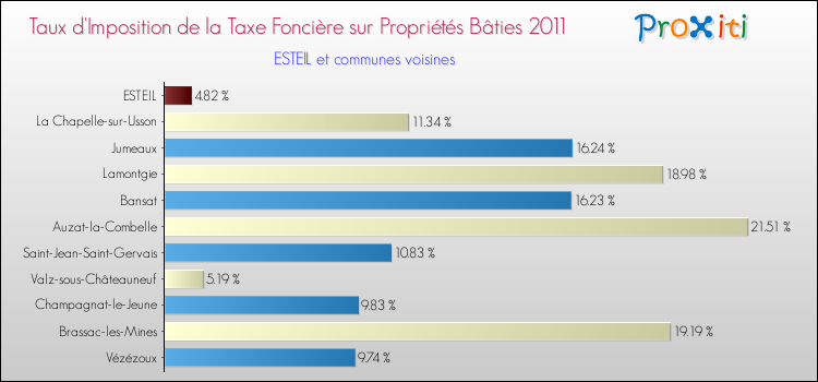 Taux d'imposition de la taxe foncière sur le bati 2011 pour ESTEIL et les communes proches Comparaison des taux d'imposition de la taxe foncière sur le bati 2011 pour ESTEIL et les communes voisines
