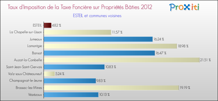 Taux d'imposition de la taxe foncière sur le bati 2012 pour ESTEIL et les communes proches Comparaison des taux d'imposition de la taxe foncière sur le bati 2012 pour ESTEIL et les communes voisines