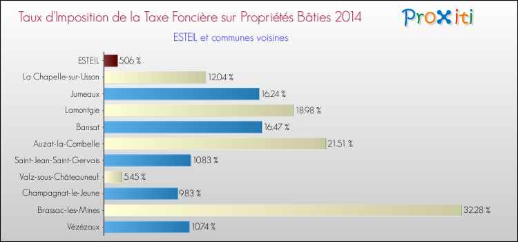 Taux d'imposition de la taxe foncière sur le bati 2014 pour ESTEIL et les communes proches Comparaison des taux d'imposition de la taxe foncière sur le bati 2014 pour ESTEIL et les communes voisines
