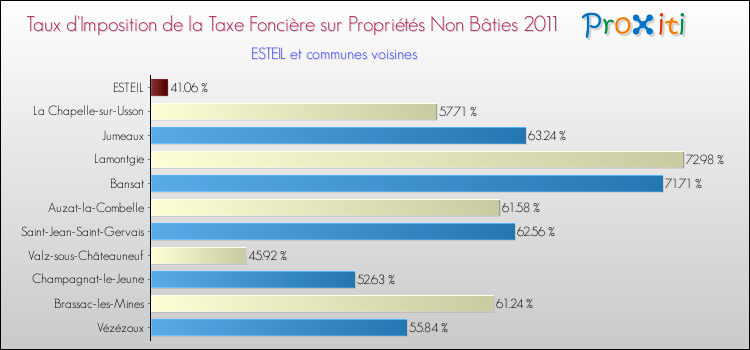 Taux d'imposition de la taxe foncière sur les immeubles et terrains non batis 2011 pour ESTEIL et les communes proches Comparaison des taux d'imposition de la taxe foncière sur les immeubles et terrains non batis 2011 pour ESTEIL et les communes voisines