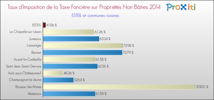 Taux d'imposition de la taxe foncière sur les immeubles et terrains non batis 2014 pour ESTEIL et les communes proches Comparaison des taux d'imposition de la taxe foncière sur les immeubles et terrains non batis 2014 pour ESTEIL et les communes voisines