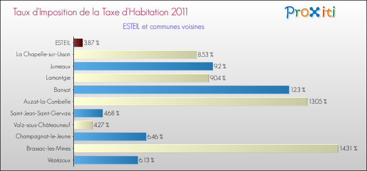 Taux d'imposition de la taxe d'habitation 2011 pour ESTEIL et les communes proches Comparaison des taux d'imposition de la taxe d'habitation 2011 pour ESTEIL et les communes voisines